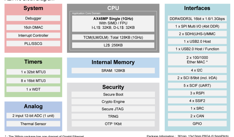 Renesas RZ/Five MPU block diagram.