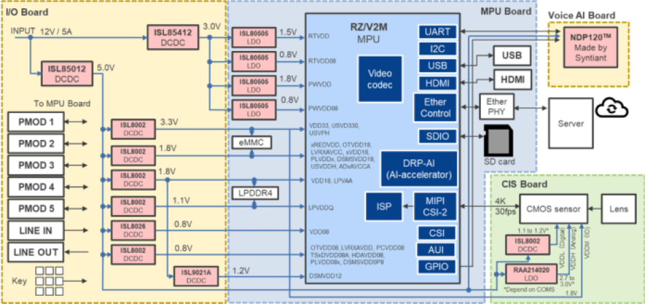 Renesas and Syntiant multimodal AI solution for embedded vision systems