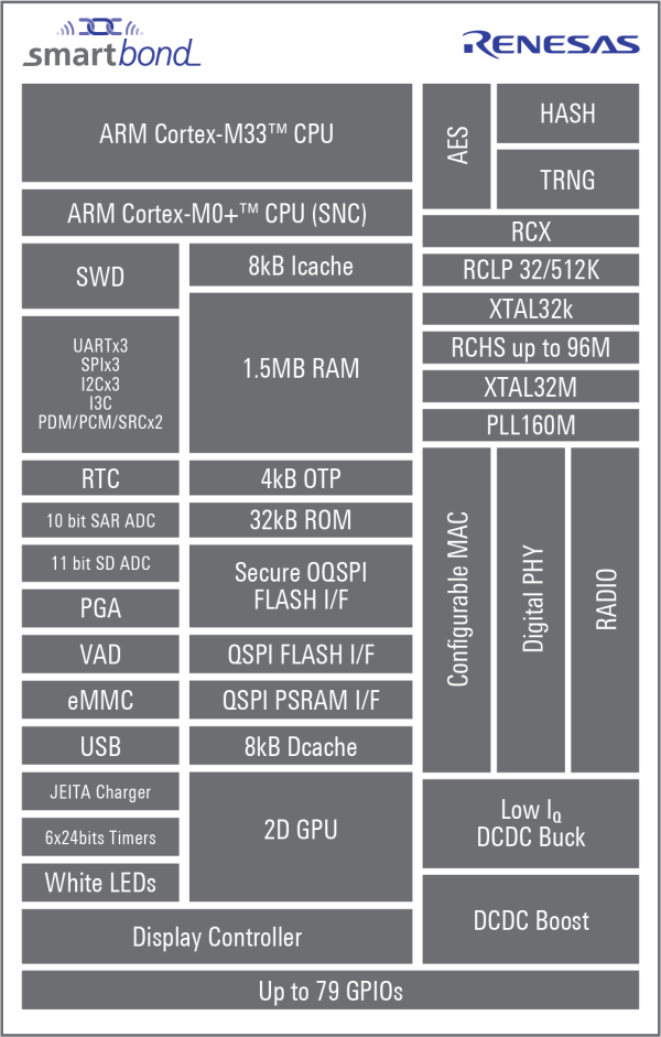 Block diagram of Renesas SmartBond DA1470x Bluetooth LE wireless SoC.