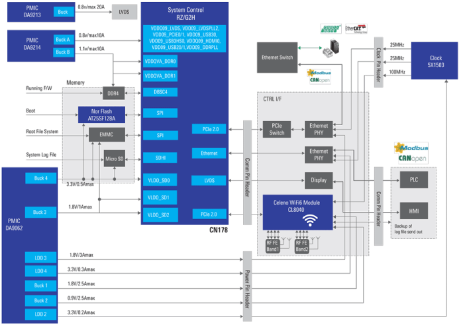 Renesas Winning Combination Industrial Gateway with Wi-Fi 6 block diagram