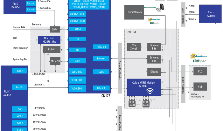 Renesas Winning Combination Industrial Gateway with Wi-Fi 6 block diagram