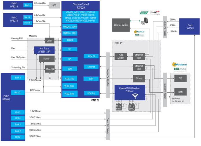 Renesas Winning Combination Industrial Gateway with Wi-Fi 6 block diagram