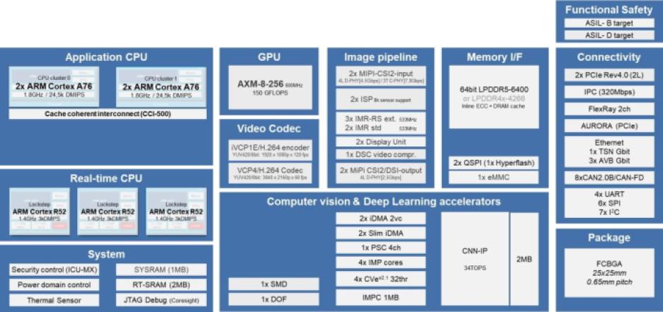 Renesas R-Car V4H SoC block diagram.