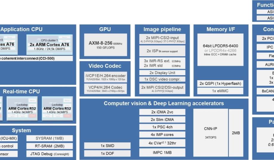 Renesas R-Car V4H SoC block diagram.