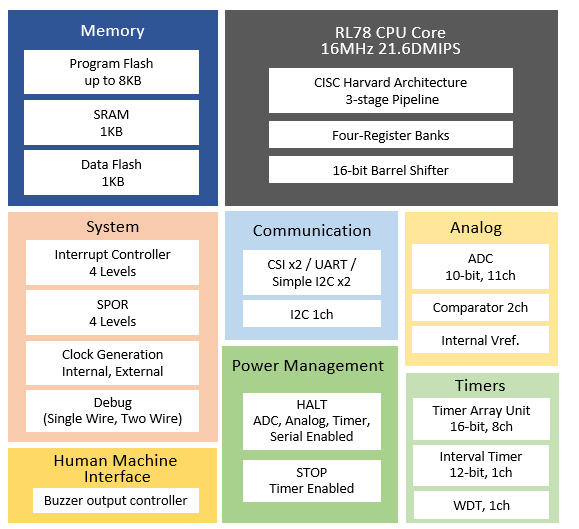 Block diagram of Renesas Electronics' RL78/G15 low-power MCU family.