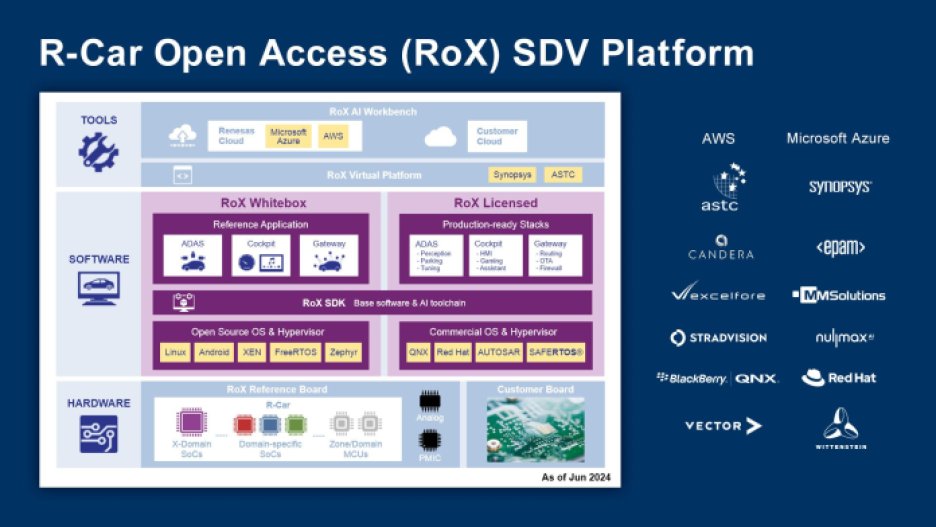 The Renesas R-Car SDV platform delivers hardware, software and a cloud-native AI development environment. 