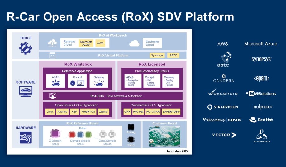 The Renesas R-Car SDV platform delivers hardware, software and a cloud-native AI development environment.