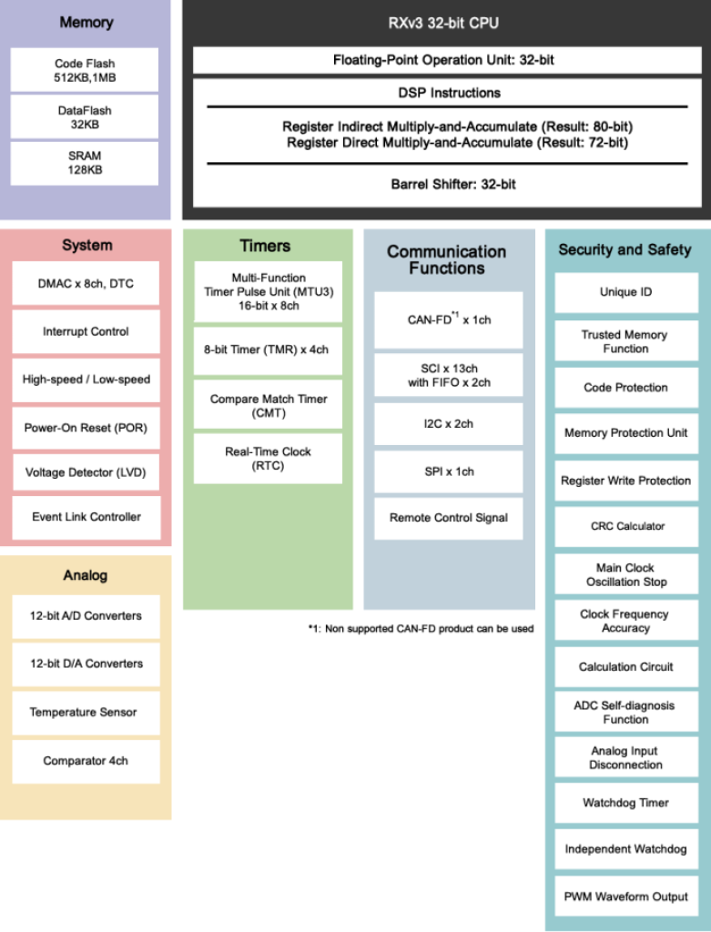 Block diagram of Renesas' RX660 32-bit microcontrollers 