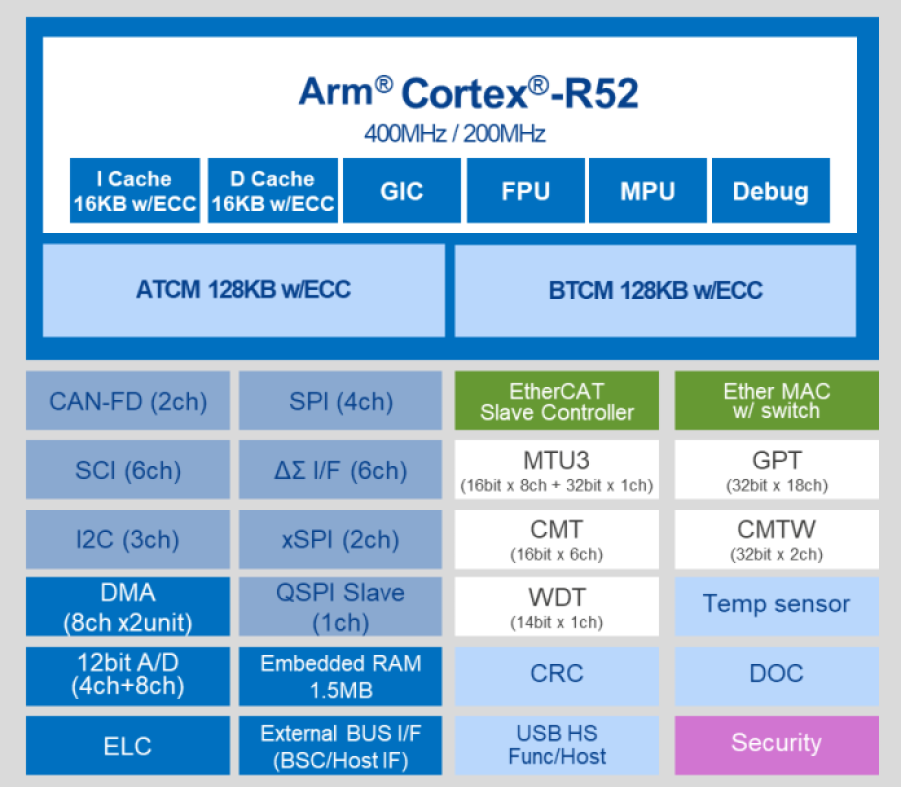 Block diagram of Renesas RZ/N2L MPUs.