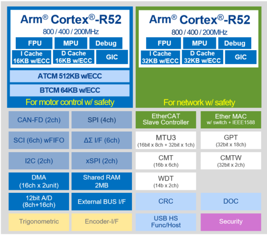 Renesas Electronics' RZ/T2M MPU block diagram.