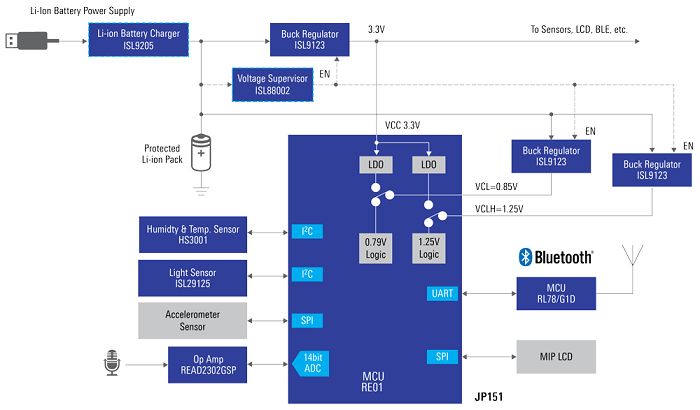 Renesas RE01 MCU block diagram