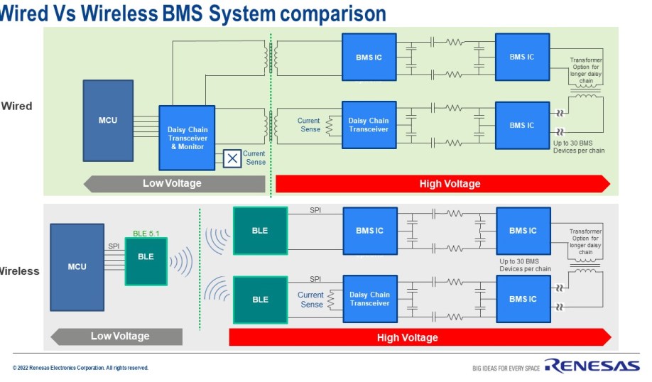 Block diagram showing a comparison of a wired versus wireless BMS.