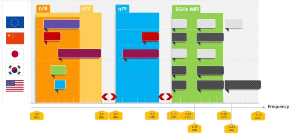 Resonant 5G frequency band chart