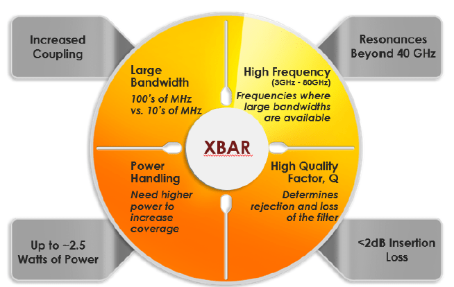 Resonant XBAR performance advantages