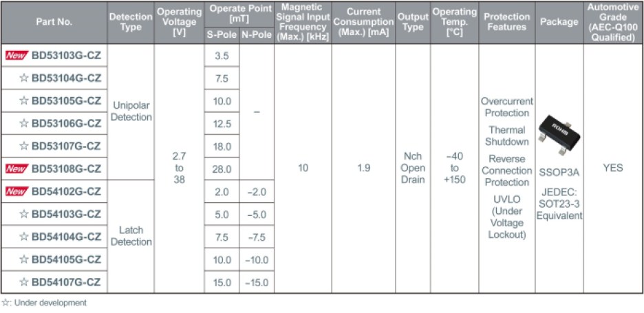 Chart of Rohm's BD5310xG-CZ/BD5410xG-CZ parts and corresponding specifications.