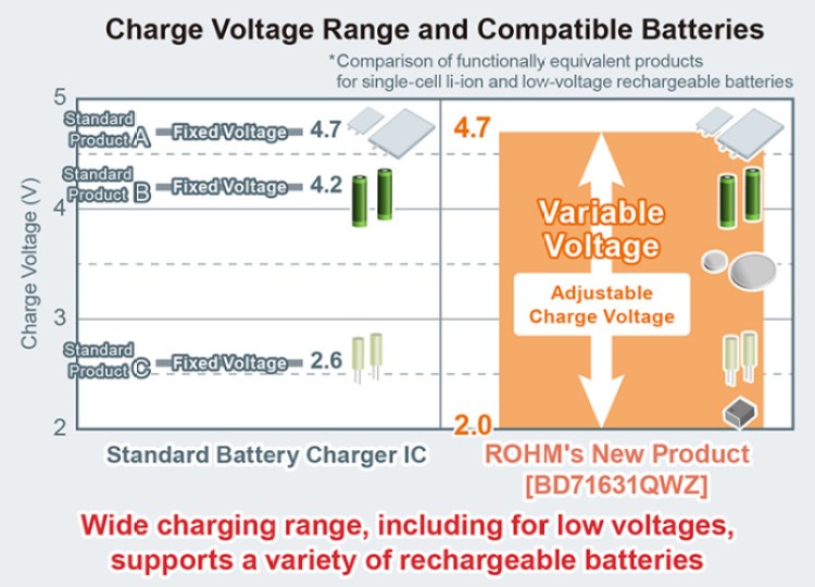 BD71631QWZ battery charger IC voltage range