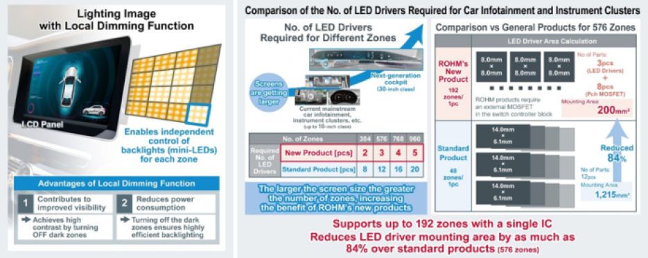 Chart showing the benefits of Rohm's BD94130xxx-M series of automotive LED drivers.