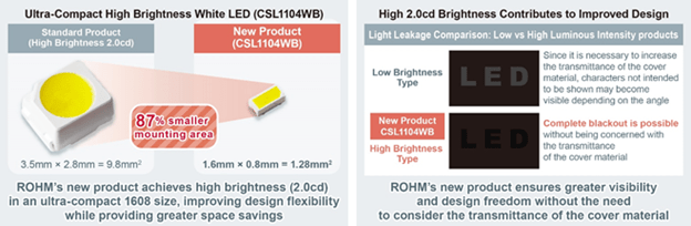 Rohm CSL1104WB white LED brightness