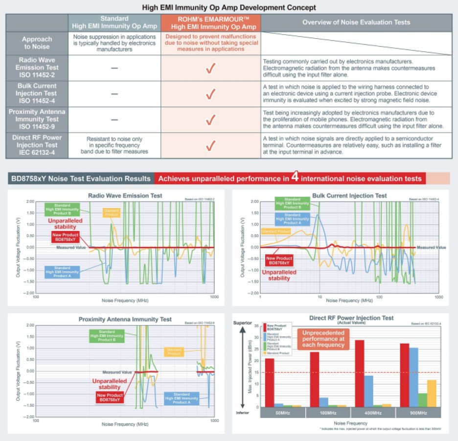 Rohm EMARMOUR series of op amp test results