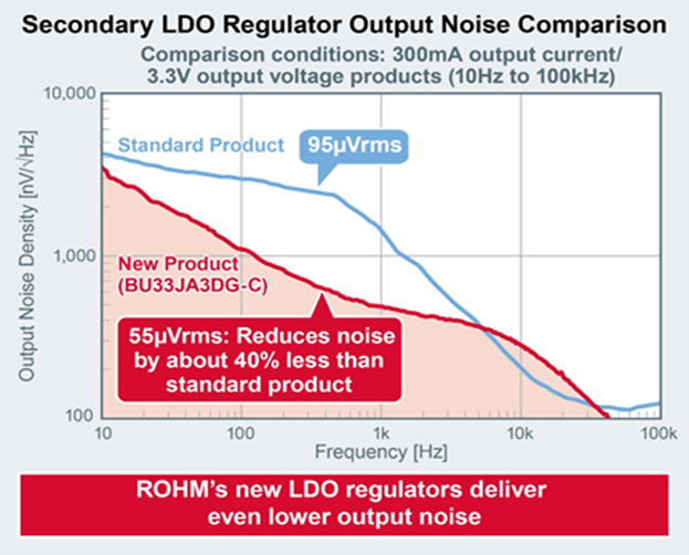 Output voltage noise chart of BUxxJA3DG-C series of automotive-grade LDO regulator ICs.