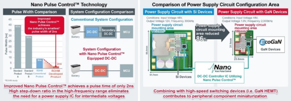 Rohm’s Nano Pulse Control technology for its GaN power devices.