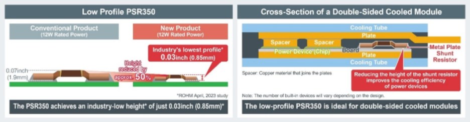 Diagram showing the ultra-low profile of Rohm Semiconductor's PSR350 series shunt resistor.