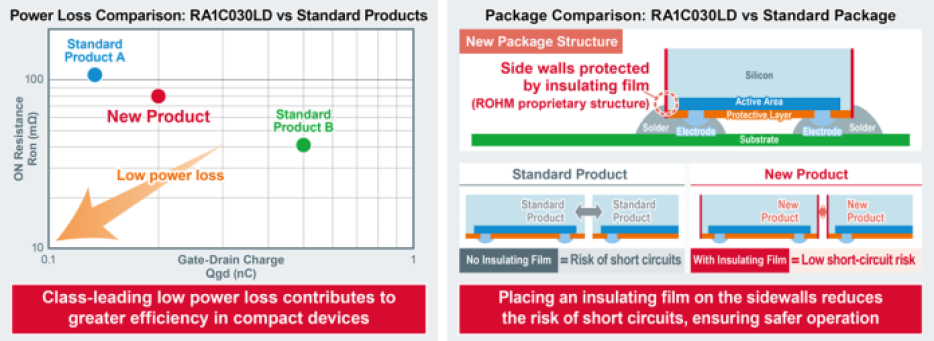 Power and package comparison of Rohm Semiconductor's RA1C030LD MOSFET versus standard products.