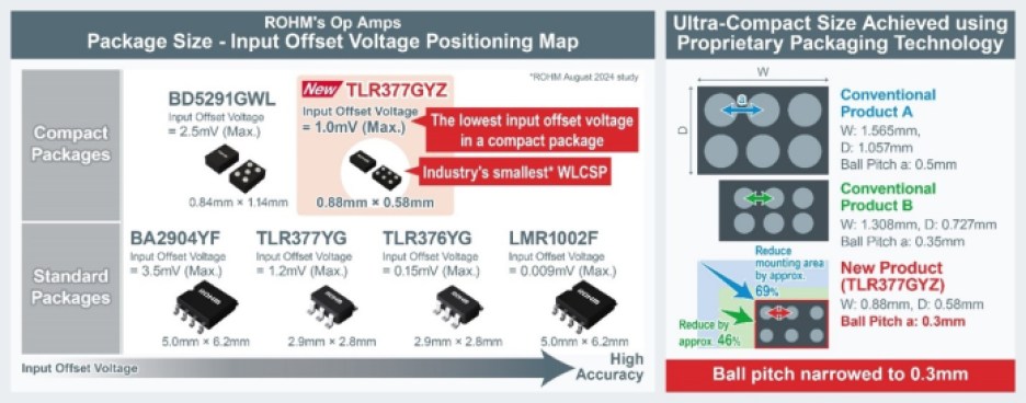 Package size comparison of Rohm's TLR377GYZ CMOS op amp.