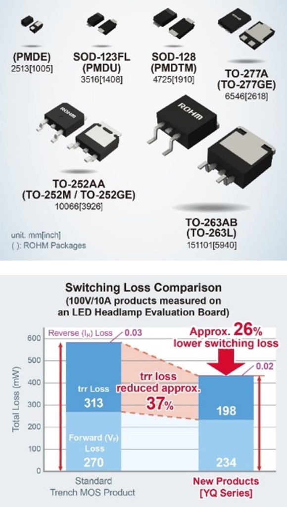 Switching loss comparison chart for Rohm Semiconductor's YQ series of Schottky barrier diodes.