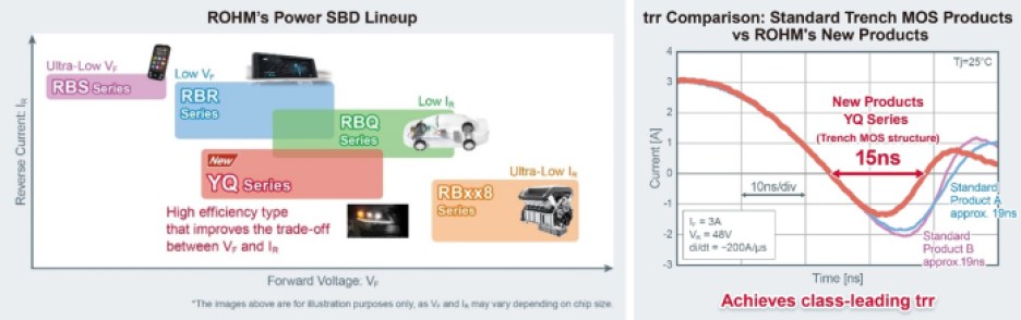 Trr comparison chart of Rohm Semiconductor's YQ series of Schottky barrier diodes.