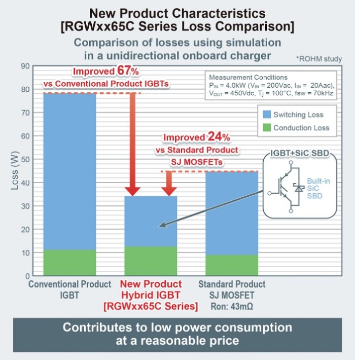 Rohm hybrid IGBT comparison of losses with traditional IGBTs and SJ MOSFETs