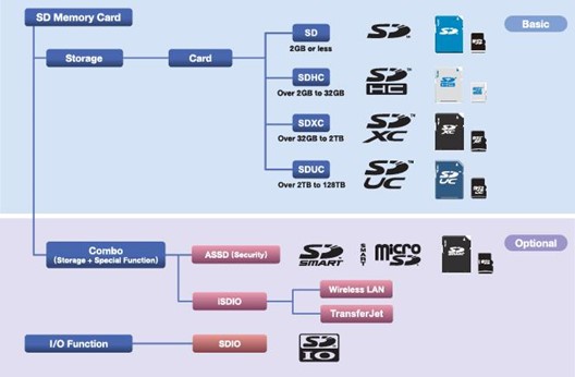 SD Association's block diagram of the classification system for SD cards.