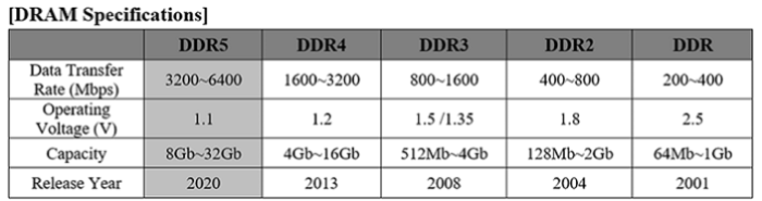 SK Hynix DDR DRAM specs