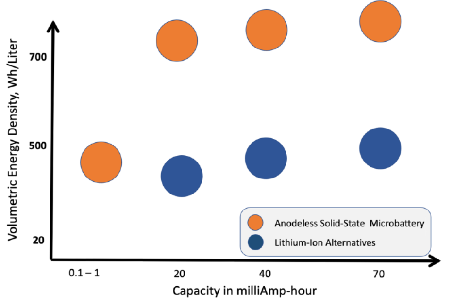 Chart showing volumetric energy density of solid-state lithium microbattery technology.