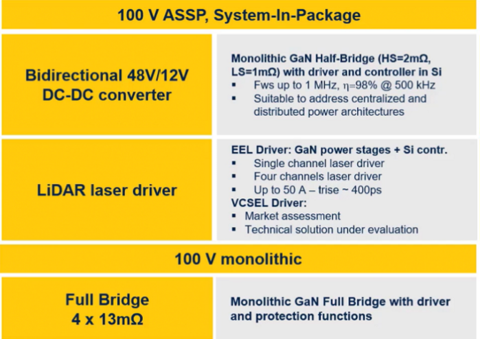 STMicroelectronics STi2GaN 100-volt devices.