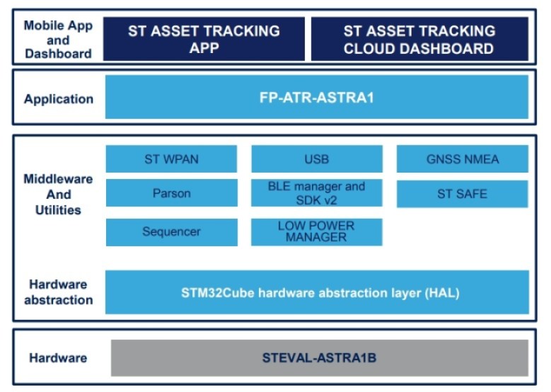 Block diagram of STMicroelectronics' FP-ATR-ASTRA1 STM32Cube software function pack.