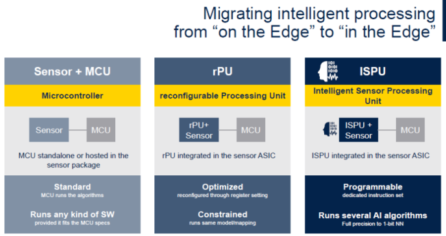 STMicroelectronics' intelligent sensor processing unit (ISPU)