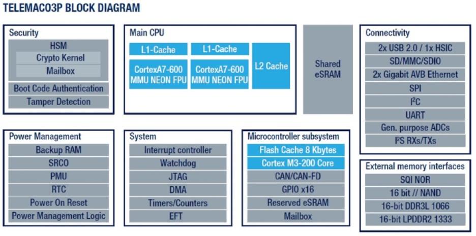 Block diagram of STMicroelectronics' Telemaco3P family of automotive processors.