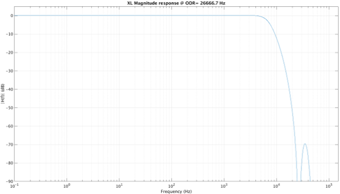 STMicroelectronics IIS3DWB vibration sensor