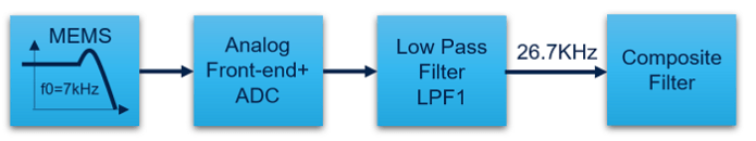 STMicroelectronics IIS3DWB vibration sensor filtering chain