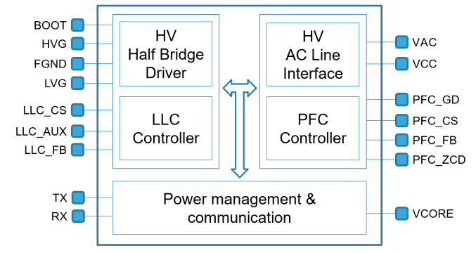 STMicroelectronics STNRG012 digital power controller block diagram