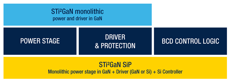 STMicroelectronics STi2GaN levels of integration