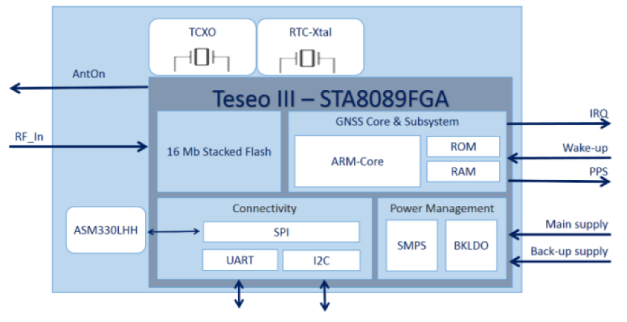 STMicroelectronics Teseo-VIC3DA navigation module block diagram