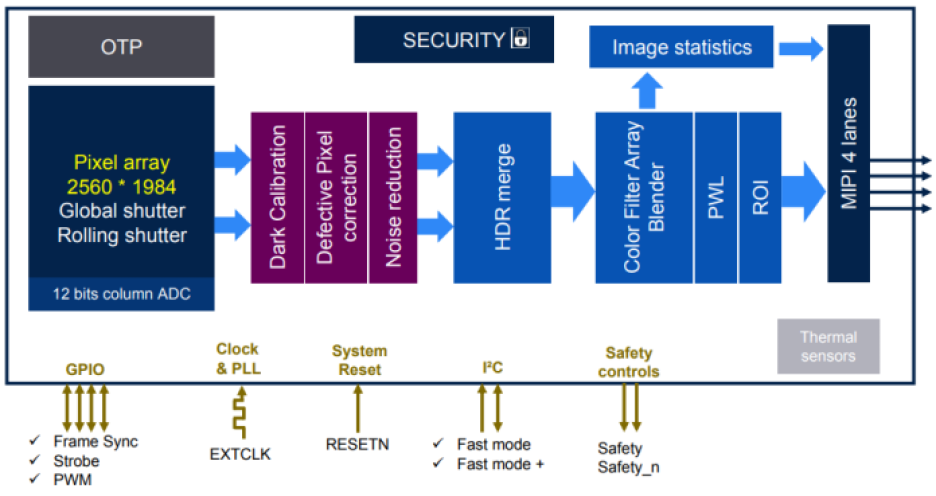 Block diagram of STMicroelectronics' VD1940/VB1940 hybrid image sensor. 