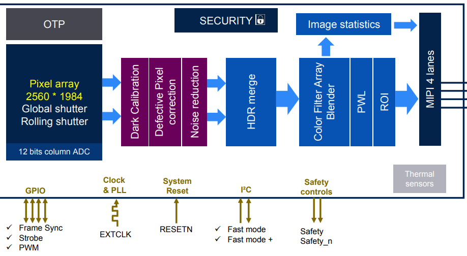 Block diagram of STMicroelectronics' VD1940/VB1940 hybrid image sensor.