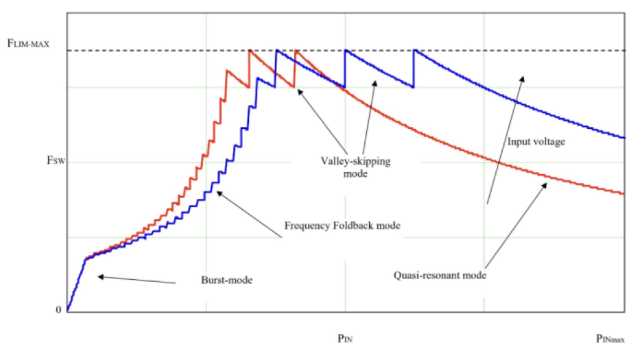 STMicroelectronics multi-mode operation of the VIPerGaN50