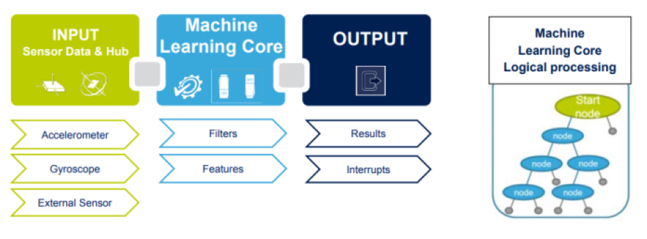 STMicroelectronics' diagram of the machine learning core in the ASM330LHHX automotive IMU.