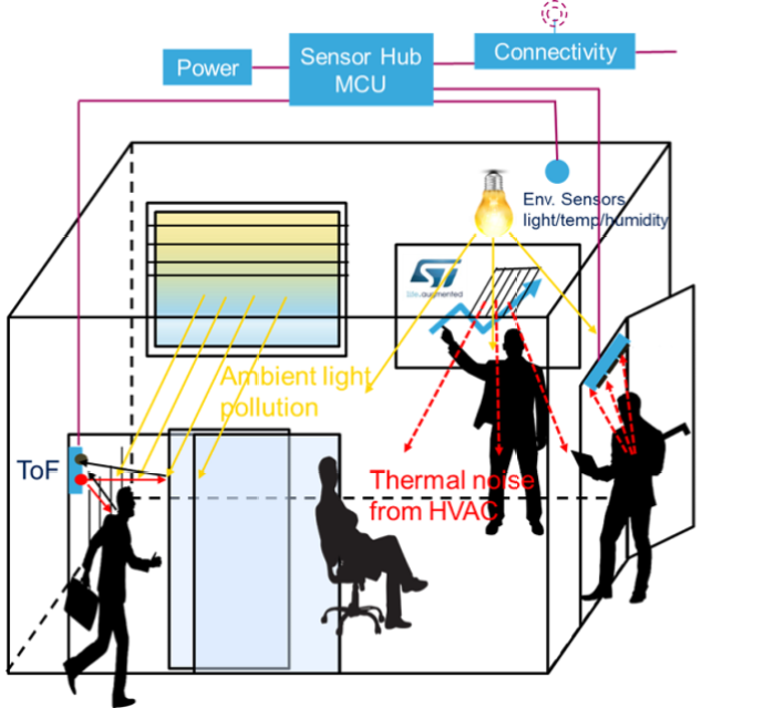 STMicro building presence detection