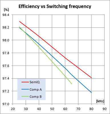 SemiQ 2nd Gen SiC MOSFET efficiency vs switching efficiency comparison