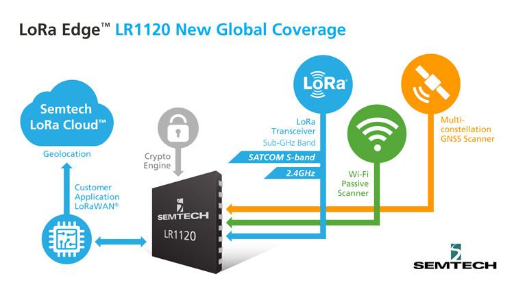 Semtech LoRa Edge LR1120